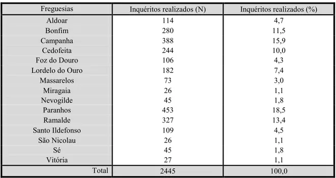 Tabela 6: Nº de inquéritos realizados por freguesia 