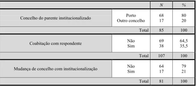 Tabela 7: Coabitação da pessoa institucionalizada com o respondente e mudança de concelho com a  institucionalização 