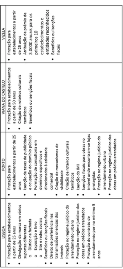 Tabela 3: Tabela comparativa entre as iniciativas de preservação do património de  estabelecimentos comerciais em Portugal