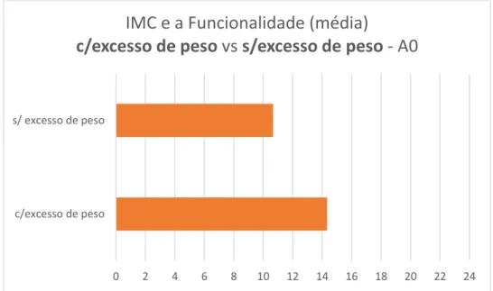 Gráfico 4 – Comparação da média de funcionalidade em A0 entre indivíduos com e sem excesso de peso
