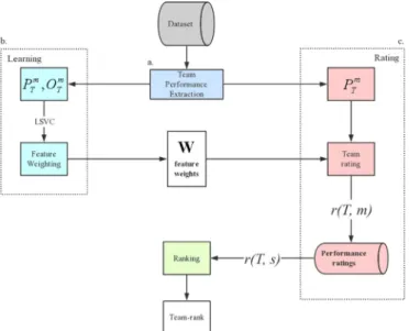 Fig. 1 shows how the team-rank framework operates. Starting from a data-set contains technical statistics, it consists of three main phases: (a) The performance extraction phase chooses 22  fea-tures from the data-set and extracts the performance vector p 