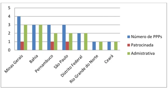 Gráfico 2: PPPs por Setor      Fonte: Pereira e Prol (2011, p.7) 