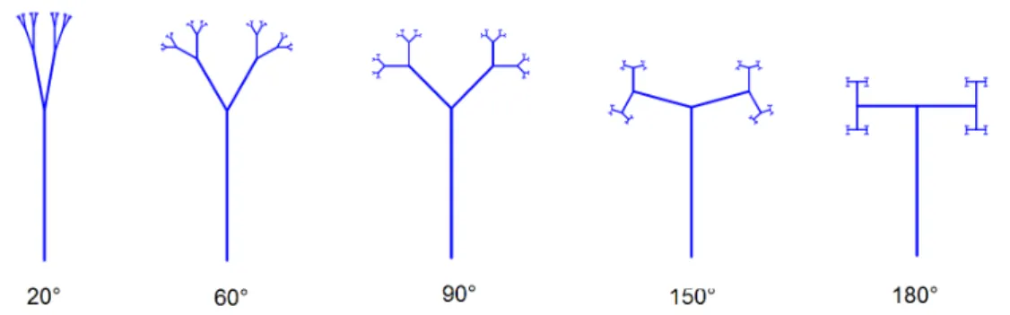 Figura 2.16: Árvores Bifurcadas - vários ângulos de bifurcação - r = 2, 5 e com 7 iterações