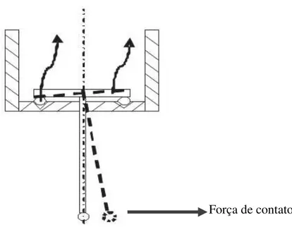 Figura 2.5: Deslocamento devido ao toque do sensor na peça  Fonte: Adaptado de Giniotis e Hope (2014, p 139) 