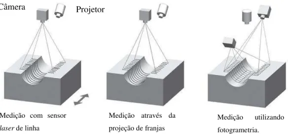 Figura 2.8: Medição através de sensores de distância multidimensionais  Fonte: Adaptado de Hocken e Pereira (2012, p.136) 