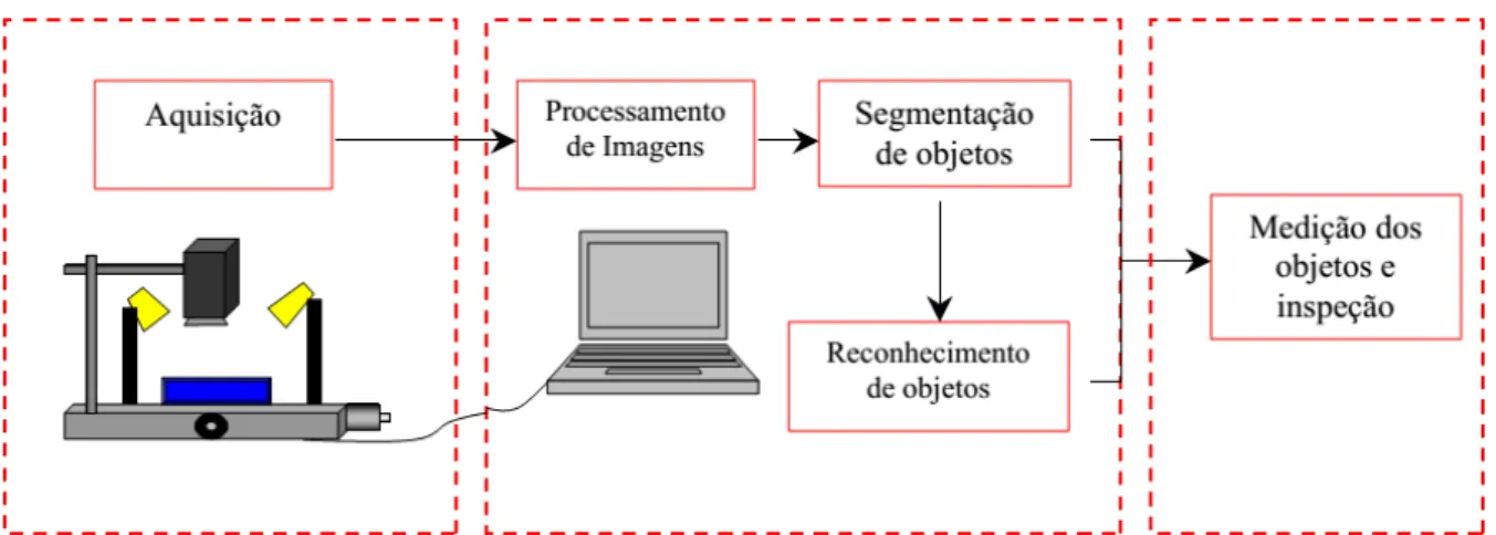 Figura 3.1: Representação das etapas de um sistema de visão computacional  Fonte: (FELICIANO et al, 2010) 
