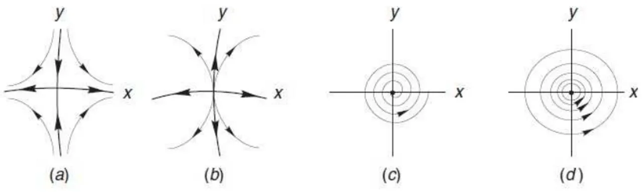 Figura 1.2: Pontos n˜ao degenerados:(a)-sela,(b)n´o inst´avel (repulsor),(c)-foco,(d)-centro.