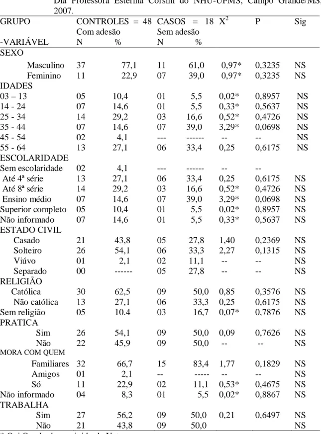 TABELA 1 -  Características sócio-demográficas de 48 pacientes com adesão (controles)  ao tratamento é de 18 pessoas sem adesão ao tratamento (casos) Hospital  Dia  Professora  Esterina  Corsini  do  NHU-UFMS,  Campo  Grande/MS,  2007