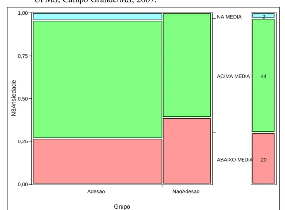 GRÁFICO 4  Gráfico em mosaico dos valores do EFN - Ansiedade de 48 controles e de  18 casos atendidos no Hospital Dia Professora Esterina Corsini do  NHU-UFMS, Campo Grande/MS, 2007