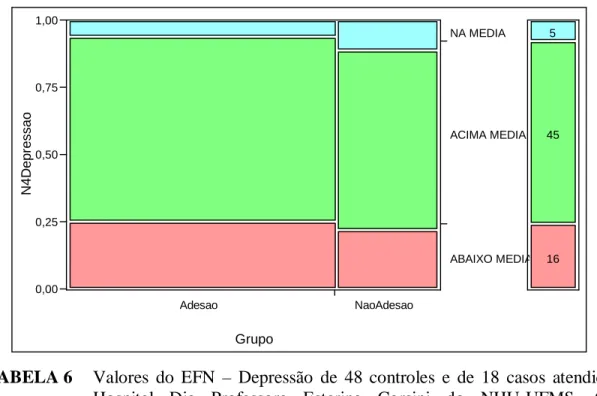 GRÁFICO 5  Gráfico em mosaico dos valores do EFN – Depressão de 48 controles e  de  18  casos  atendidos  no  Hospital  Dia  Professora  Esterina  Corsini  do  NHU-UFMS, Campo Grande/MS, 2007