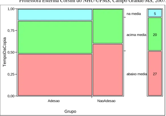 GRÁFICO 6  Gráfico de mosaico da classificação do tempo da execução do processo  de  cópia  de  48  controles  e  de  18  casos  atendidos  no  Hospital  Dia  Professora Esterina Corsini do NHU-UFMS, Campo Grande/MS, 2007
