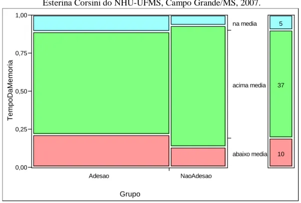 GRÁFICO 7  Gráfico  em  mosaico  dos  valores  do EFN  –  Desajuste  Psicossocial  de  48  controles  e  de  18  casos  atendidos  no  Hospital  Dia  Professora  Esterina Corsini do NHU-UFMS, Campo Grande/MS, 2007