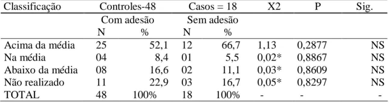 TABELA 8  Classificação do tempo na execução do processo de reprodução pela memória,  das  Figuras  Complexas  de  Rey  de  48  controles  e  de  18  casos  atendidos  no  Hospital  Dia  Professora  Esterina  Corsini  do  NHU-UFMS,  Campo  Grande/MS, 2007