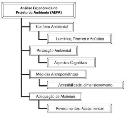 Figura 2.1- Fatores Componetes de uma análise Ergonômica do Projeto do Ambiente 