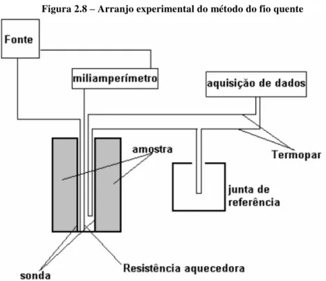 Figura 2.8 – Arranjo experimental do método do fio quente  