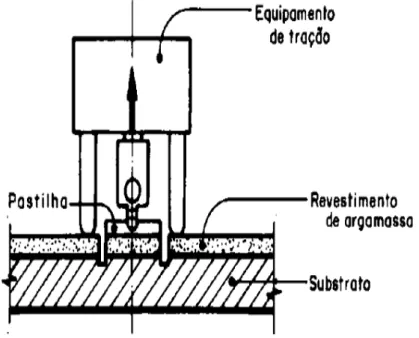 Figura 3.12 – Esquema do ensaio de determinação da resistência de aderência à tração 