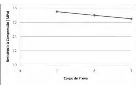 Gráfico 4.2 - Gráfico da resistência à compressão do gesso de revestimento 