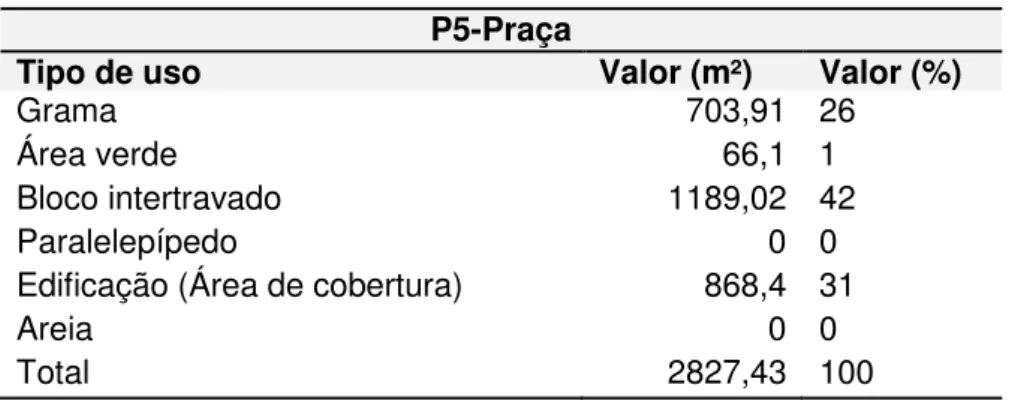Tabela 6- Quantificação aproximada dos valores de uso e ocupação do solo, no P5-Praça