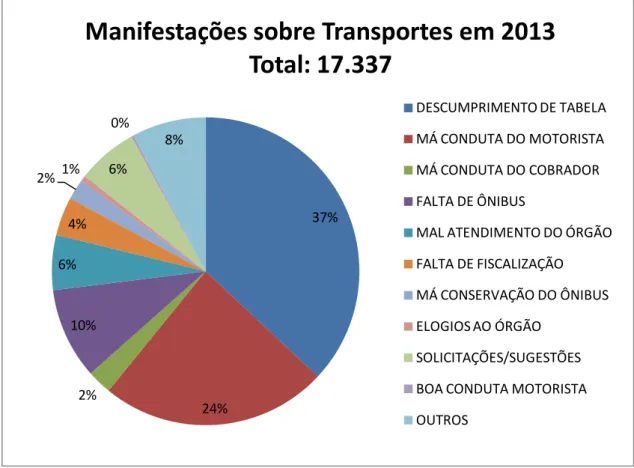 Figura 2-3: Manifestações registradas pela ouvidoria geral do DF em 2013  Fonte: Ouvidoria do DF 