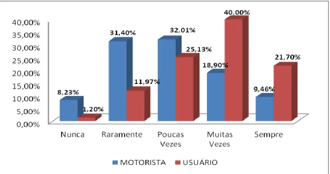 Figura 5-2: Frequência de raiva relatada pelos motoristas e usuários