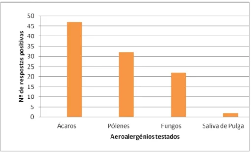 Gráfico  2  Distribuição  das  sensibilizações obtidas  nas provas alergológicas,  por  grupo de  aeroalergénios