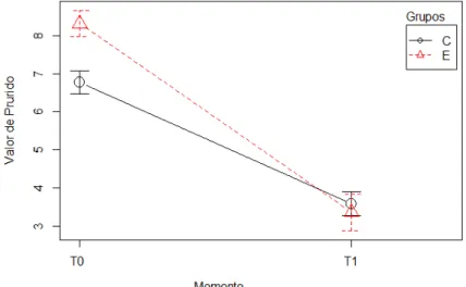 Gráfico 4  Variação do valor de prurido ao longo do tempo, nos grupo de estudo (E) e de  controlo (C)
