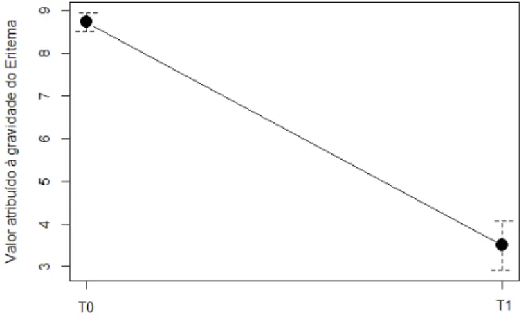 Gráfico 6 Valores médios de intensidade do eritema, antes do início (T0) e após o final (T1)  do tratamento com SLIT