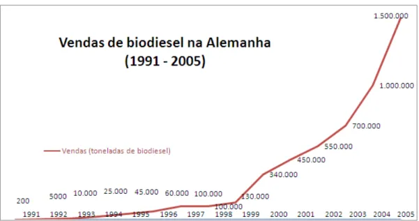 Figura 1: Evolução das vendas anuais de biodiesel na Alemanha  Fonte: (Biodieselbr, 2006) 