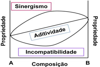 Figura  9.  Gráfico  da classificação  da  compatibilidade  de  materiais  quanto  às  suas  propriedades (Fonte: Adaptado de ITO, 2004)