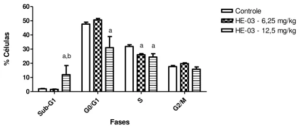 Figura 4  –  Percentagem de células de CAE nas diferentes fases do ciclo celular após os tratamentos  com HE-03