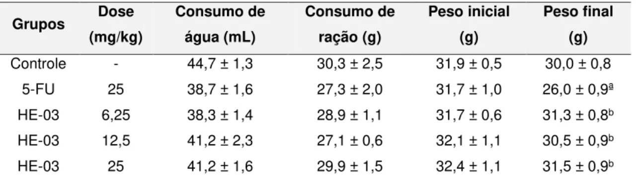Tabela 2 – Consumo de água e de ração, e evolução ponderal de camundongos transplantados com  CAE submetidos aos diferentes tratamentos com HE-03
