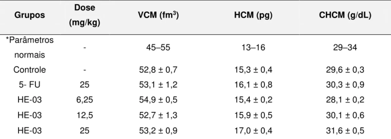 Tabela 4  -  Parâmetros hematológicos de sangue periférico de camundongos transplantados com CAE  submetidos aos diferentes tratamentos com HE-03 (continuação).
