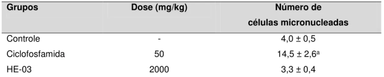 Tabela 6 - Frequência de eritrócitos micronucleados em sangue periférico de camundongos tratados  com HE-03 (2000 mg/kg) e ciclofosfamida (50 mg/kg), via i.p