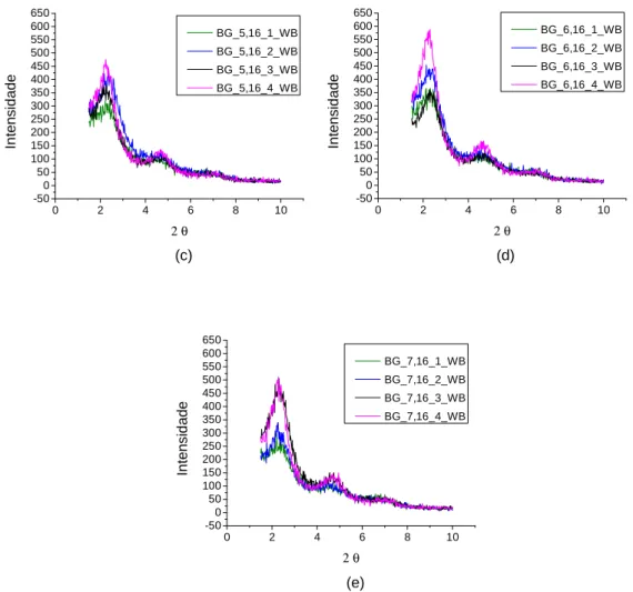 Figura 32. Difratogramas das argilas Brasgel organofilizadas com tensoativo WB (a) Brasgel de concentração  3,16%; (b) Brasgel de concentração 4,16%; (c) Brasgel de concentração 5,16%; (d) Brasgel de concentração  6,16%; (e) Brasgel de concentração 7,16%