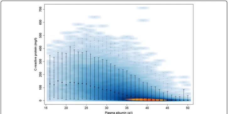 Fig. 1 Smoothed scatterplot of C-reactive protein and plasma albumin levels. A smoothed scatter plot of C-reactive protein levels (mg/L) in relation to plasma albumin levels (ranging from 11 to 55 g/L, but 11 – 15 g/L merged with 16 g/L and 51 – 55 g/L mer