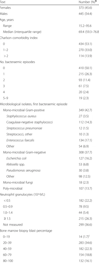 Table 1 shows patient characteristics on D0. A total of 818 pa- pa-tients were diagnosed with AML between January 2000 and May 2017