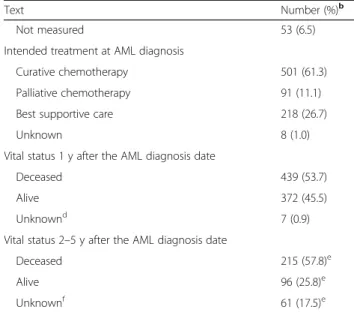 Table 1 Characteristics a of 818 patients with acute myeloid leukaemia (AML) (Continued)