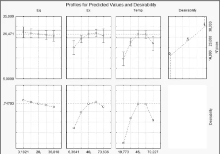 Figure 3. Profile of Predicted Values and Desirability for the number of peaks captured  by HS-SPME-GC-MS in Coalho cheese