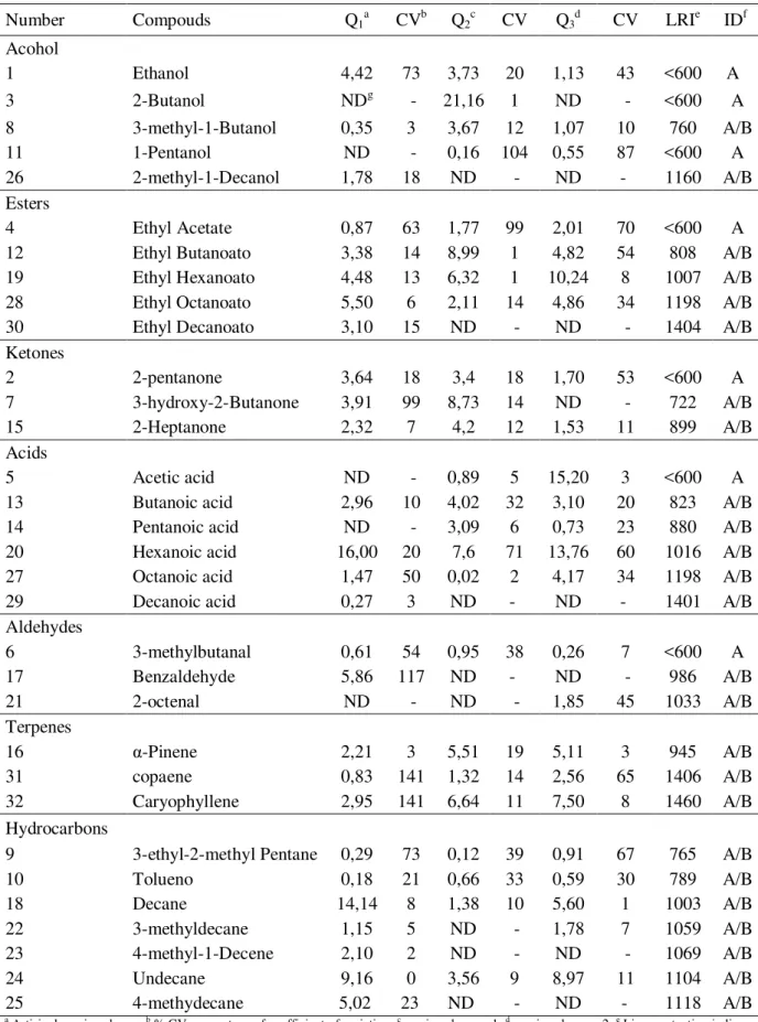 Table 2. Volatile compounds in the headspace of in caprine Coalho cheese. 