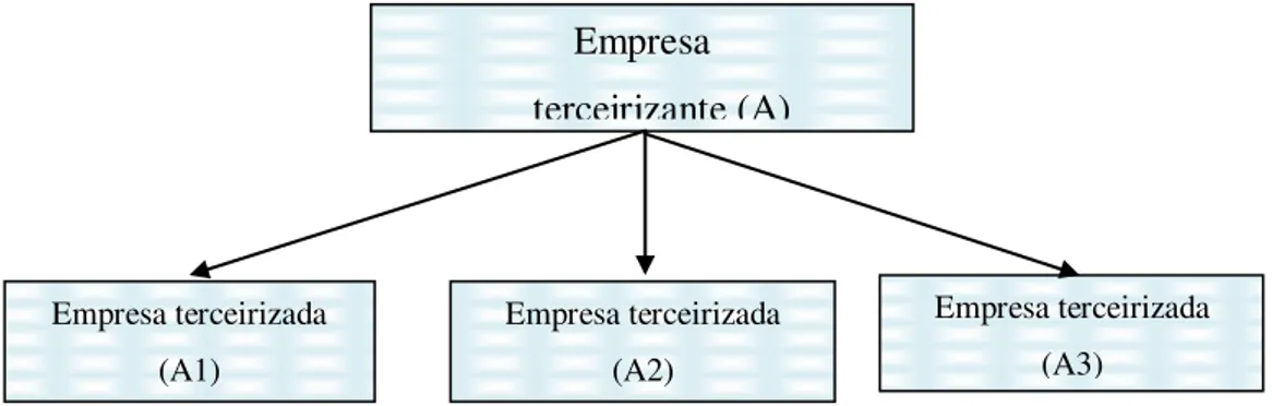 Figura 2 - Estrutura organizacional das empresas  Fonte: Pesquisa direta (2009) 