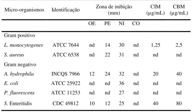 Tabela  2  Atividade  antimicrobiana  do  óleo  essencial  e  antibiótico  padrão  frente  a  micro- micro-organismos ATCC 