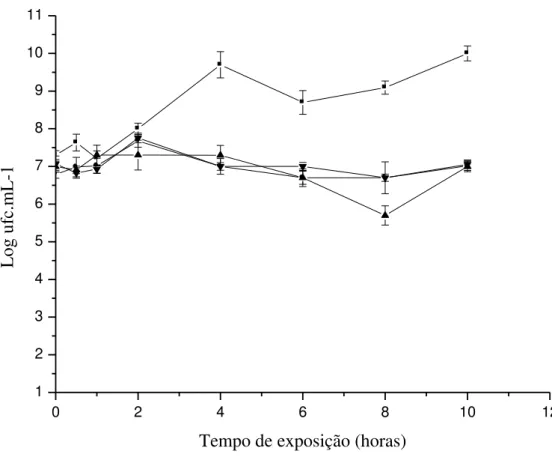 Figura  2  Efeito  do  óleo  essencial  de  Croton  blanchetianus  Baill  sobre  a  viabilidade  das  células de Salmonella  Enteritidis: ( ■ ) controle (0 µg mL -1 ); ( ● ) CIM/2 (20 µ g.mL -1 );   ( ▲ )  CIM (40 µg.mL -1 ); ( ▼ ) CIM x 2 (80 µ g.mL -1 ) 