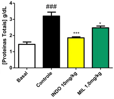 Gráfico 5. Efeito da milonina na permeabilidade microvascular induzida por ácido  acético  Ba sa l Co nt ro le IN D O 1 0mg /k g MIL  1 ,0 mg /k g01234**** ###[Proteínas Totais] g/dL