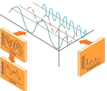 Figura 3. 1 Representação de um sinal no domínio do tempo e no domínio da frequência  (Fonte: MATHIAS, 2008) 