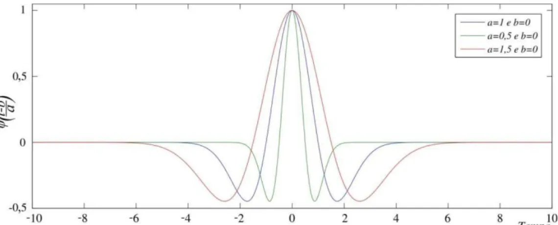 Figura 3. 7-Representação gráfica de uma wavelet por meio da variação do parâmetro a. Fonte: Autor 
