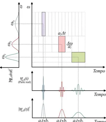 Figura 3.11-Resolução tempo-escala da Transformada Wavelet. Adaptada de Cox (2004). 