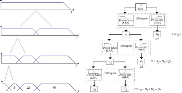 Figura 3.14-Banco de filtros e árvore de filtros com decomposição em três níveis. Fonte: Autor 