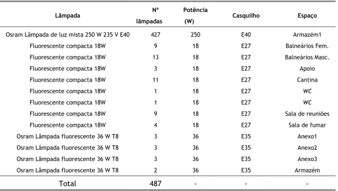 Tabela 2.2-  Caracterização da luminária presente na Parcela 1