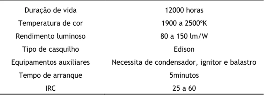 Figura 3.5 -  Exemplo de lâmpadas de vapor de sódio de alta pressão [1]