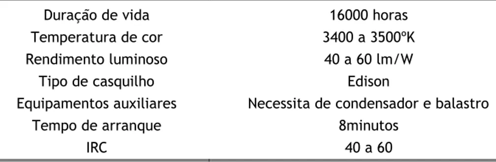 Figura 3.6 -  Exemplo de lâmpada de vapor de mercúrio de alta pressão [1]